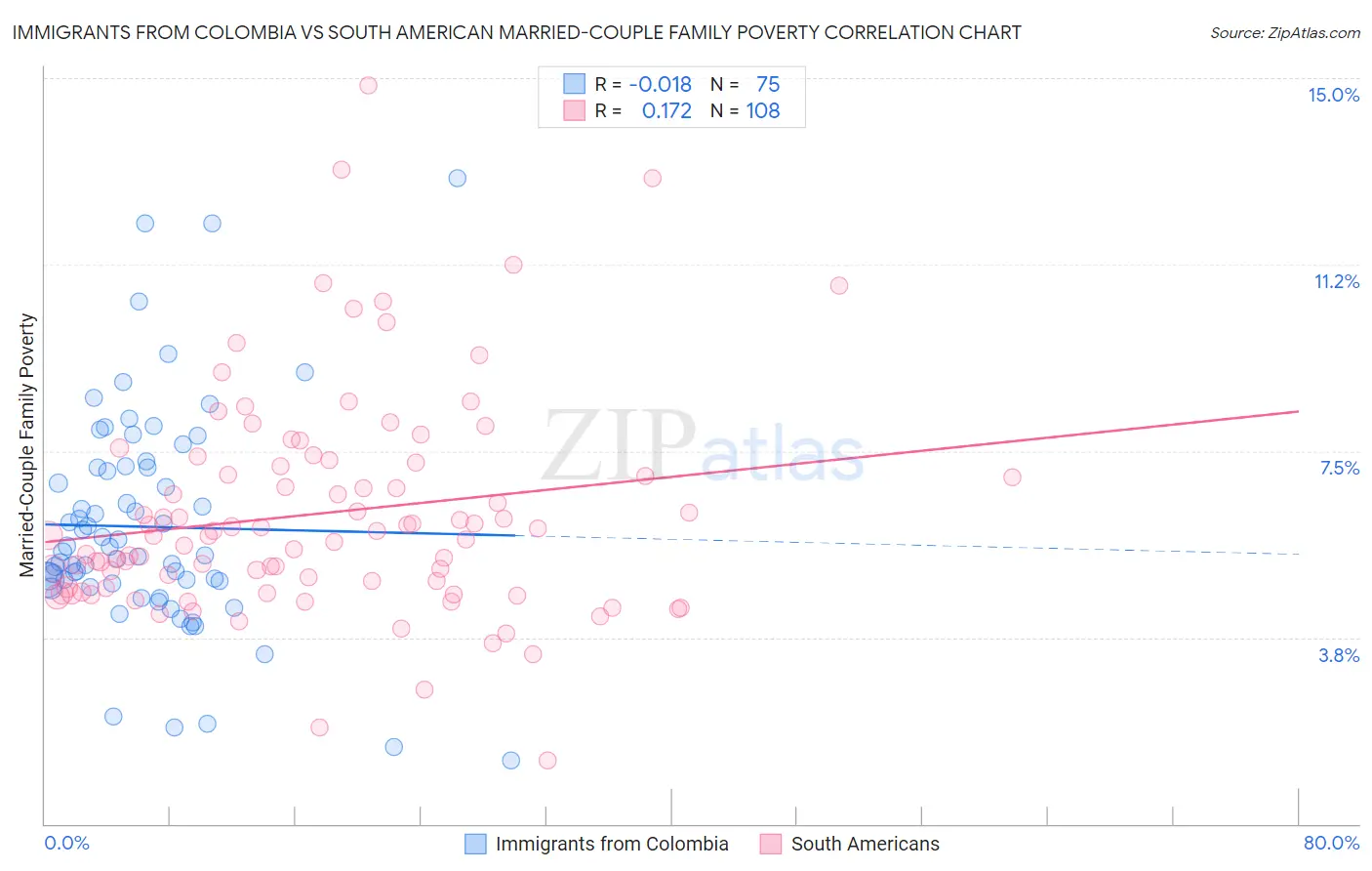 Immigrants from Colombia vs South American Married-Couple Family Poverty