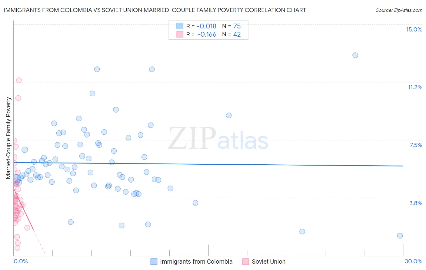Immigrants from Colombia vs Soviet Union Married-Couple Family Poverty