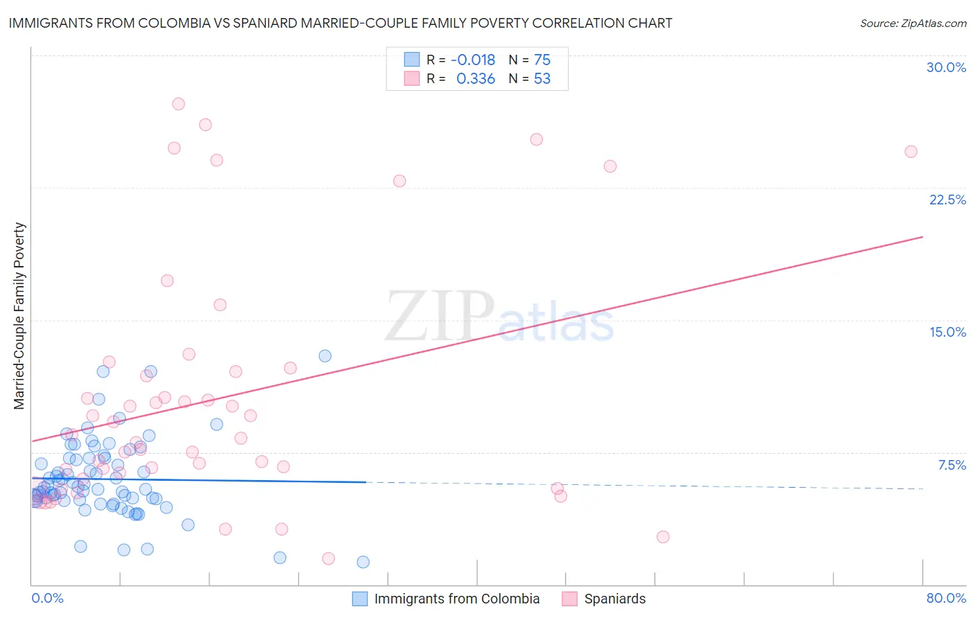 Immigrants from Colombia vs Spaniard Married-Couple Family Poverty