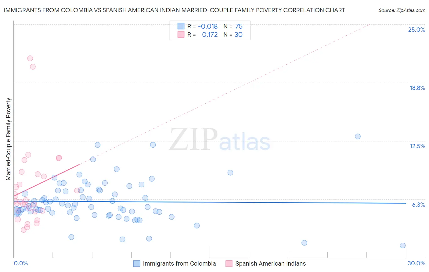 Immigrants from Colombia vs Spanish American Indian Married-Couple Family Poverty