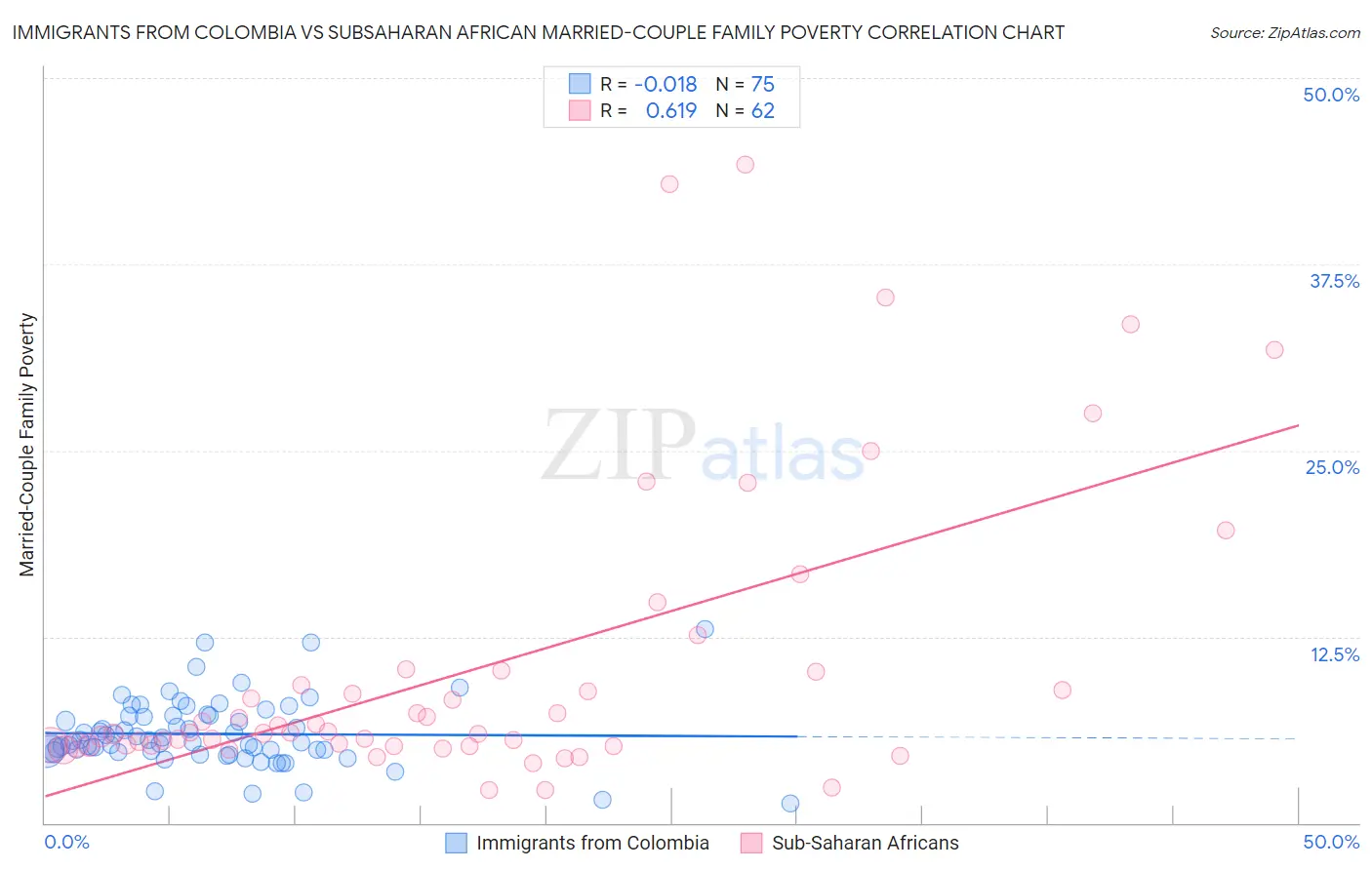 Immigrants from Colombia vs Subsaharan African Married-Couple Family Poverty