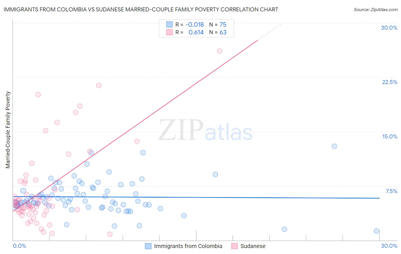 Immigrants from Colombia vs Sudanese Married-Couple Family Poverty