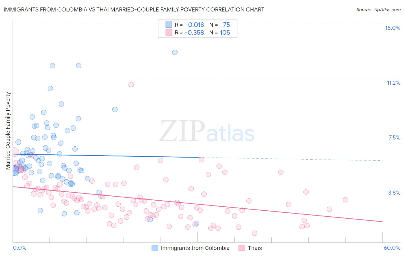 Immigrants from Colombia vs Thai Married-Couple Family Poverty
