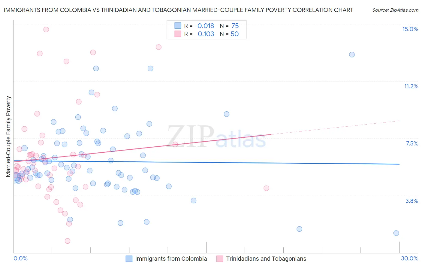 Immigrants from Colombia vs Trinidadian and Tobagonian Married-Couple Family Poverty