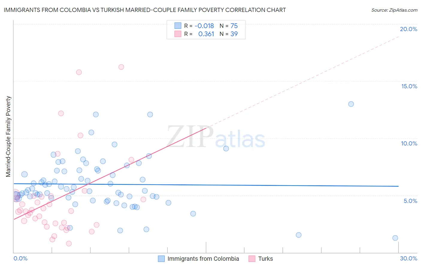 Immigrants from Colombia vs Turkish Married-Couple Family Poverty