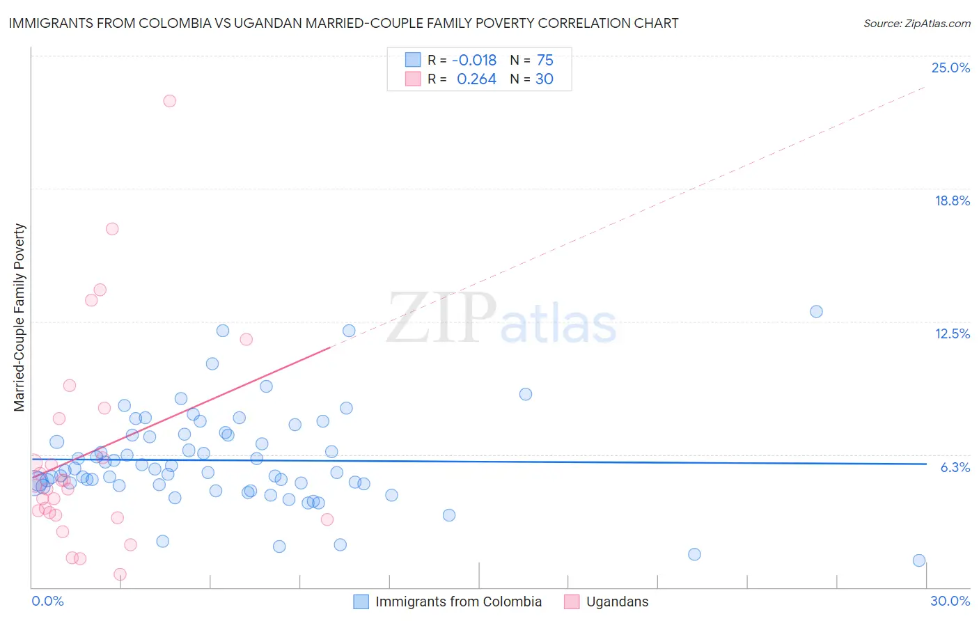 Immigrants from Colombia vs Ugandan Married-Couple Family Poverty