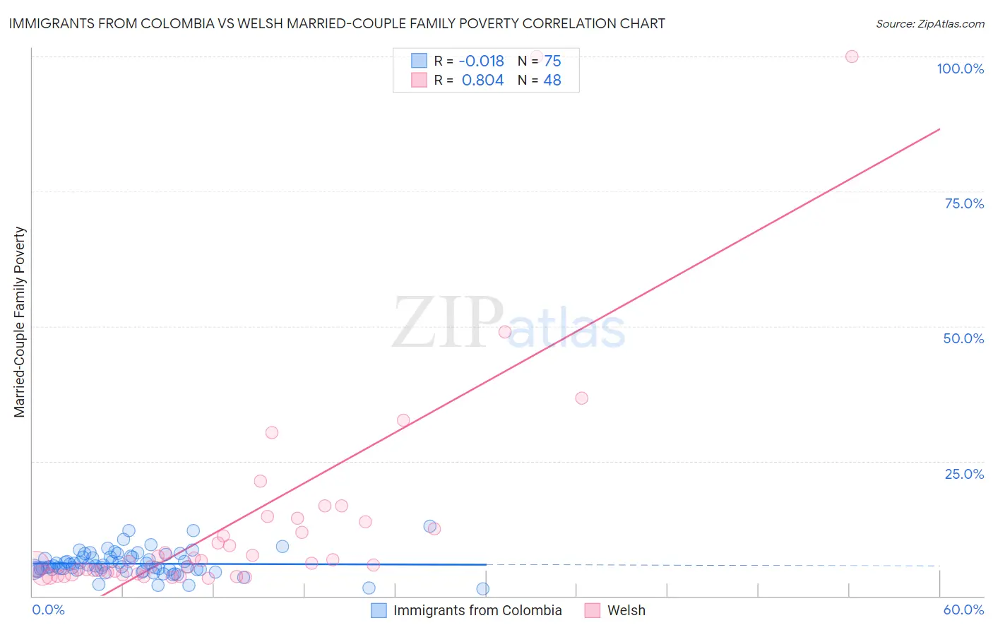 Immigrants from Colombia vs Welsh Married-Couple Family Poverty