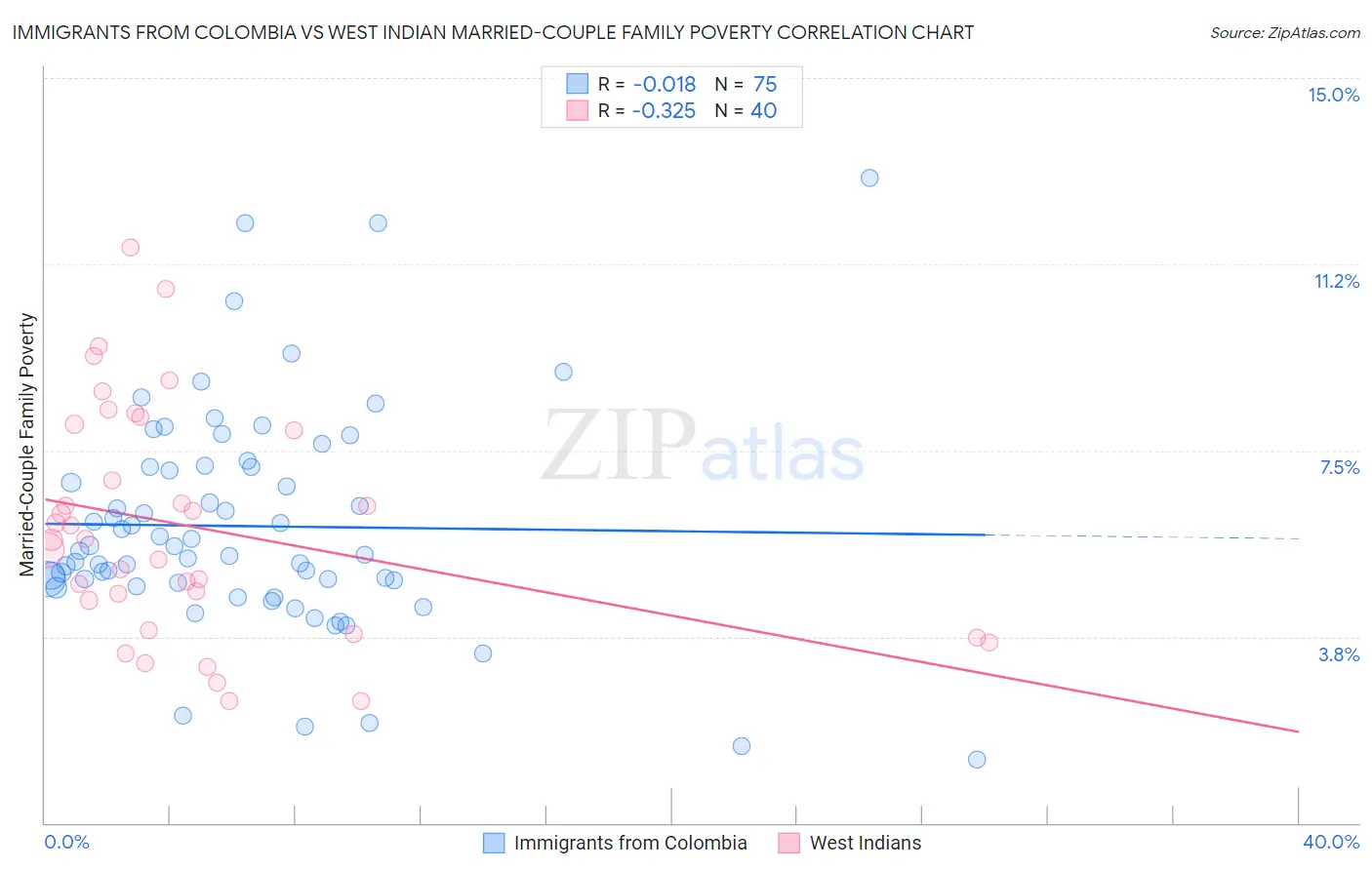 Immigrants from Colombia vs West Indian Married-Couple Family Poverty