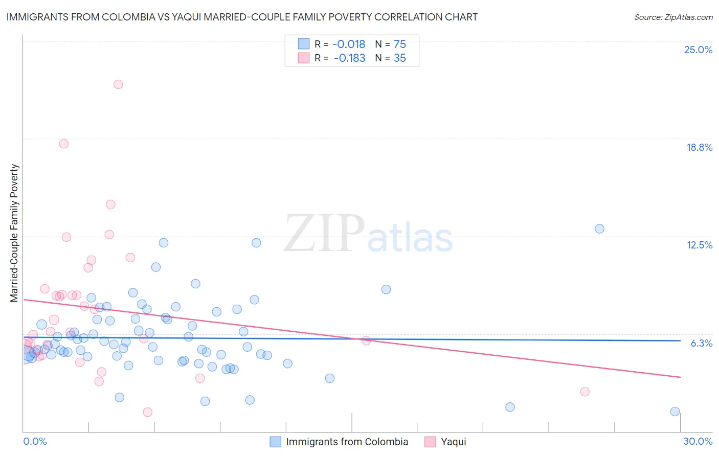 Immigrants from Colombia vs Yaqui Married-Couple Family Poverty