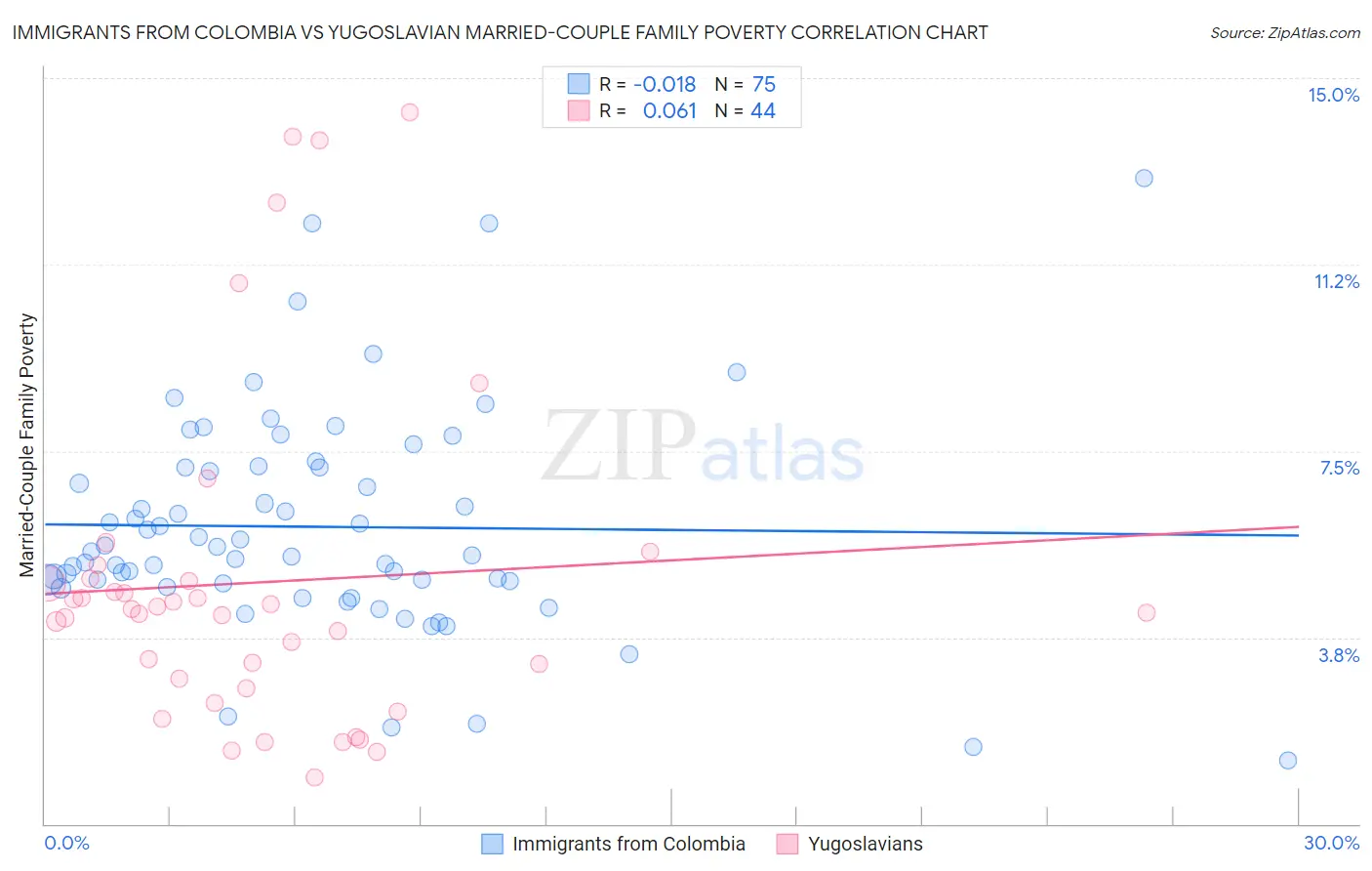 Immigrants from Colombia vs Yugoslavian Married-Couple Family Poverty