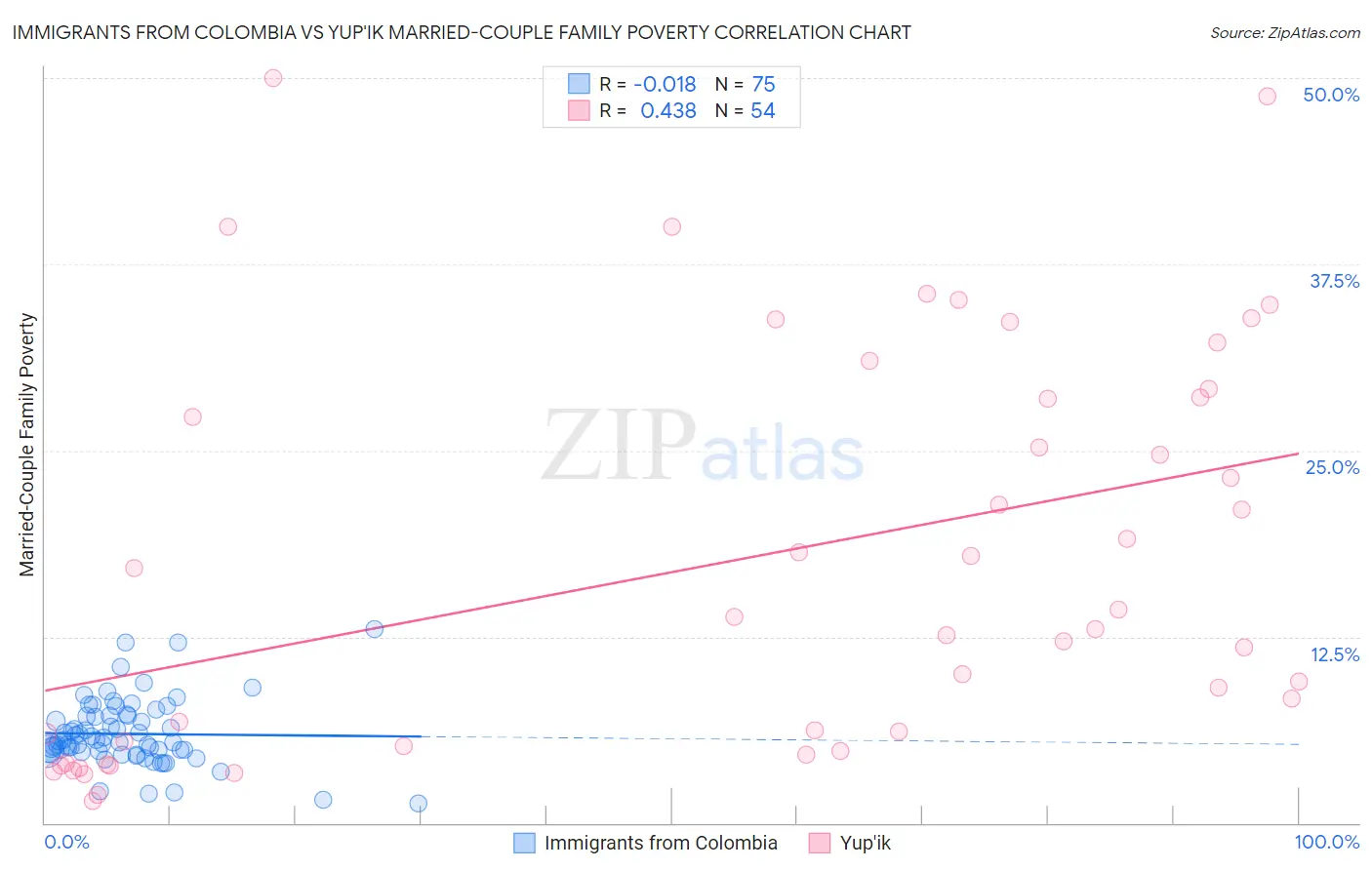 Immigrants from Colombia vs Yup'ik Married-Couple Family Poverty