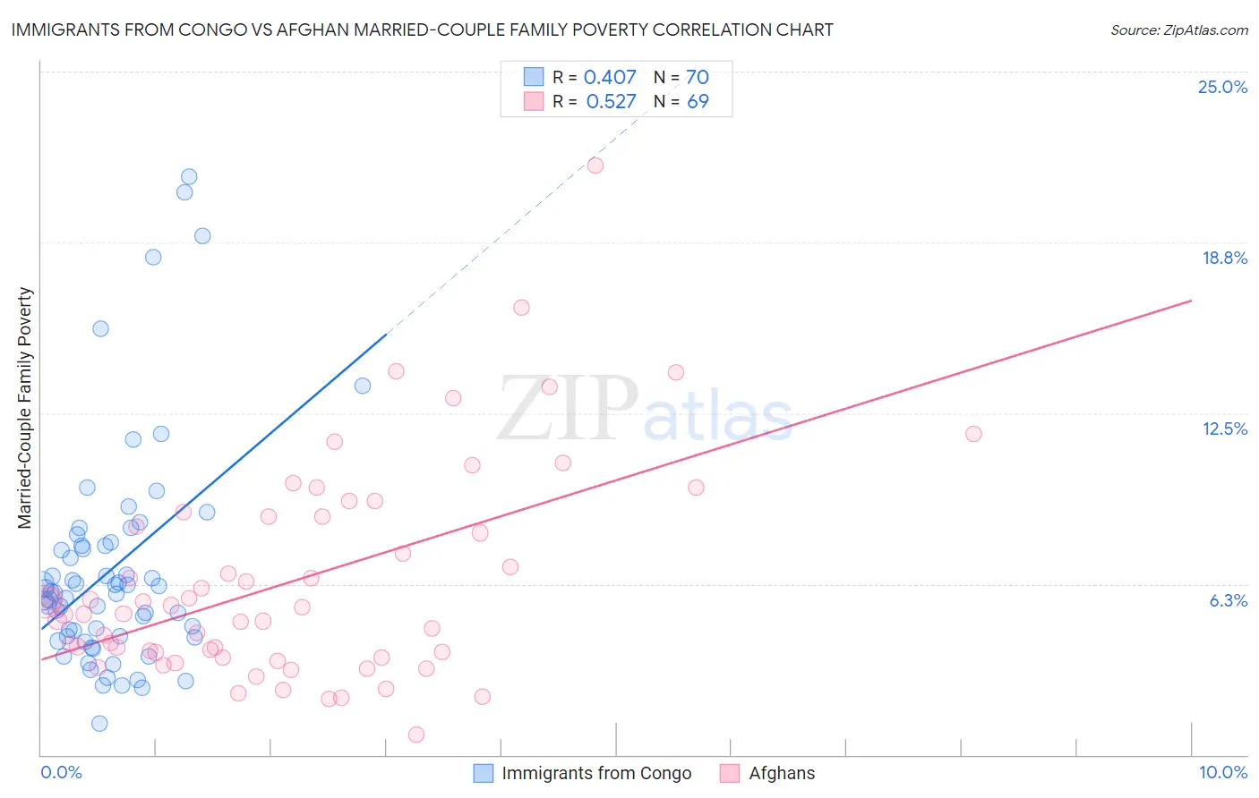 Immigrants from Congo vs Afghan Married-Couple Family Poverty