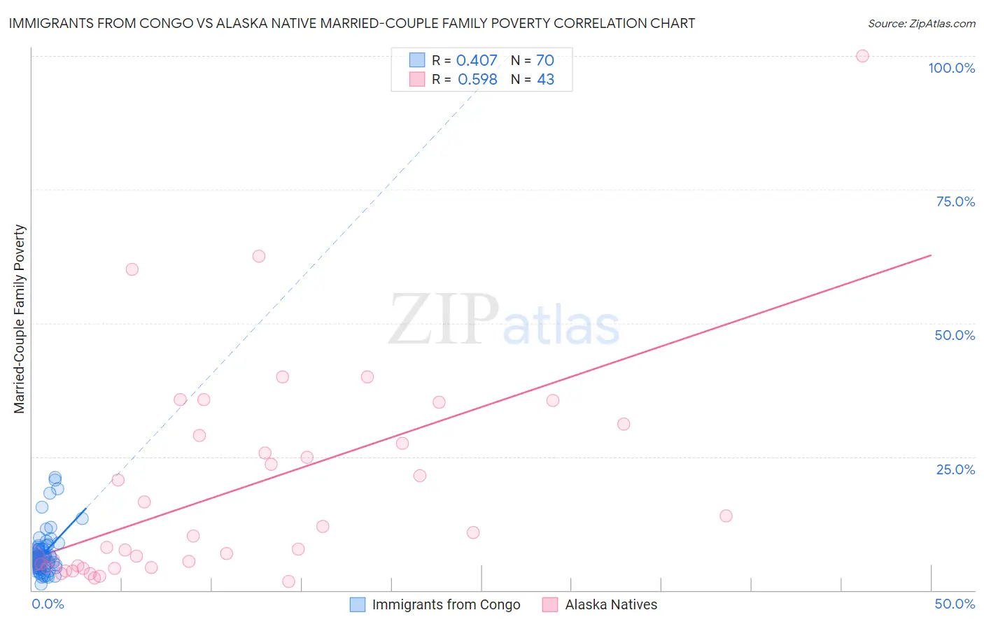 Immigrants from Congo vs Alaska Native Married-Couple Family Poverty