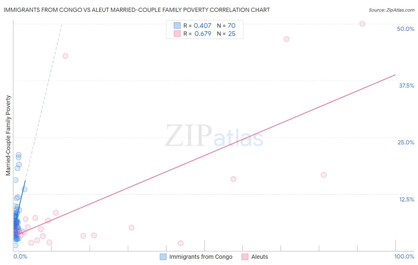 Immigrants from Congo vs Aleut Married-Couple Family Poverty