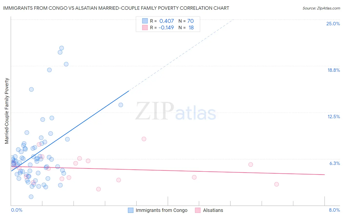 Immigrants from Congo vs Alsatian Married-Couple Family Poverty