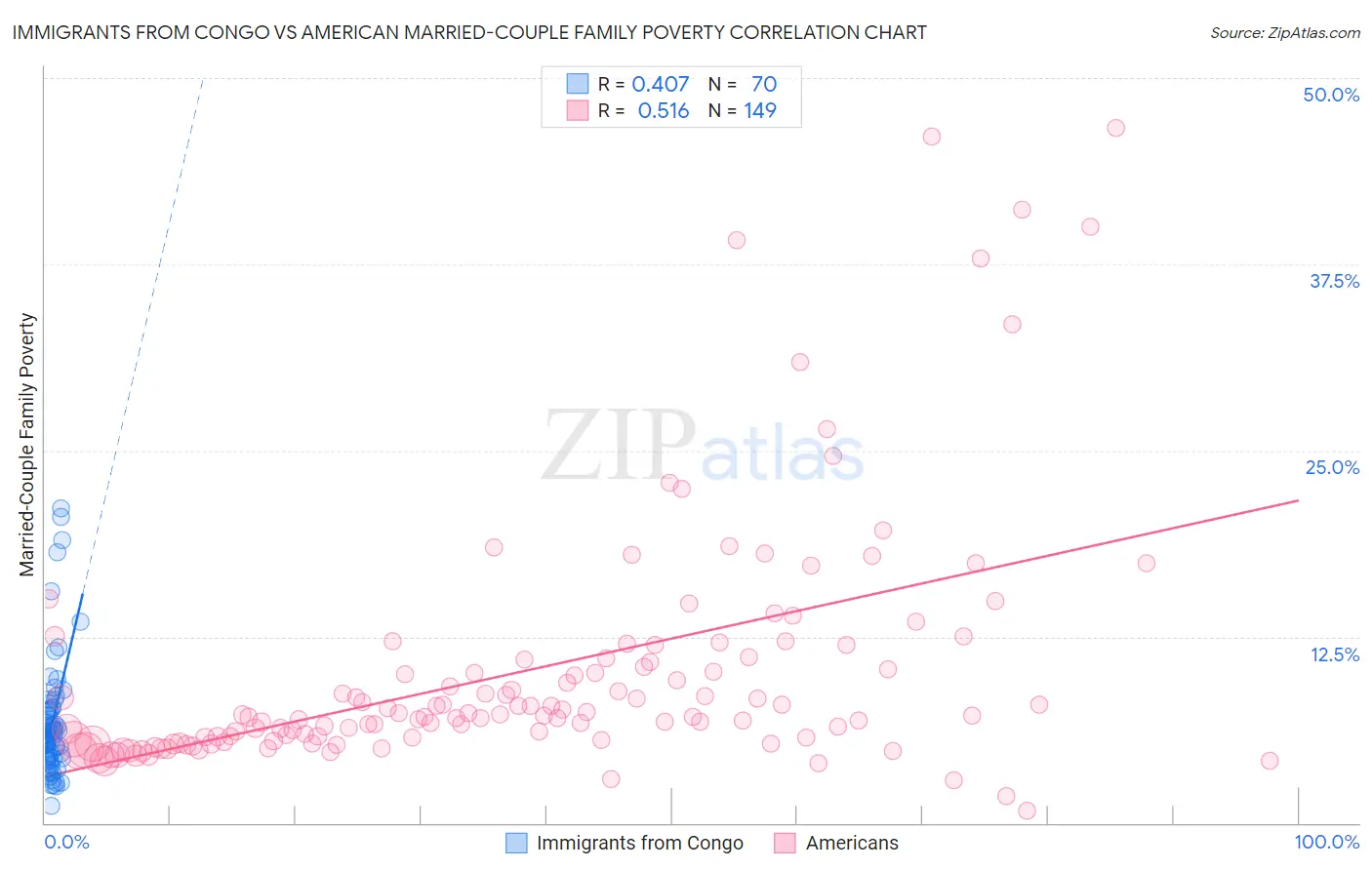 Immigrants from Congo vs American Married-Couple Family Poverty