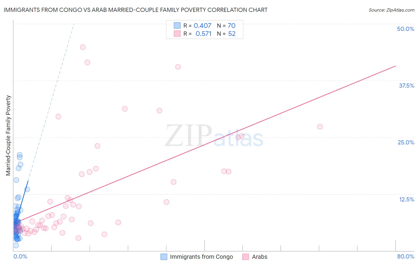 Immigrants from Congo vs Arab Married-Couple Family Poverty