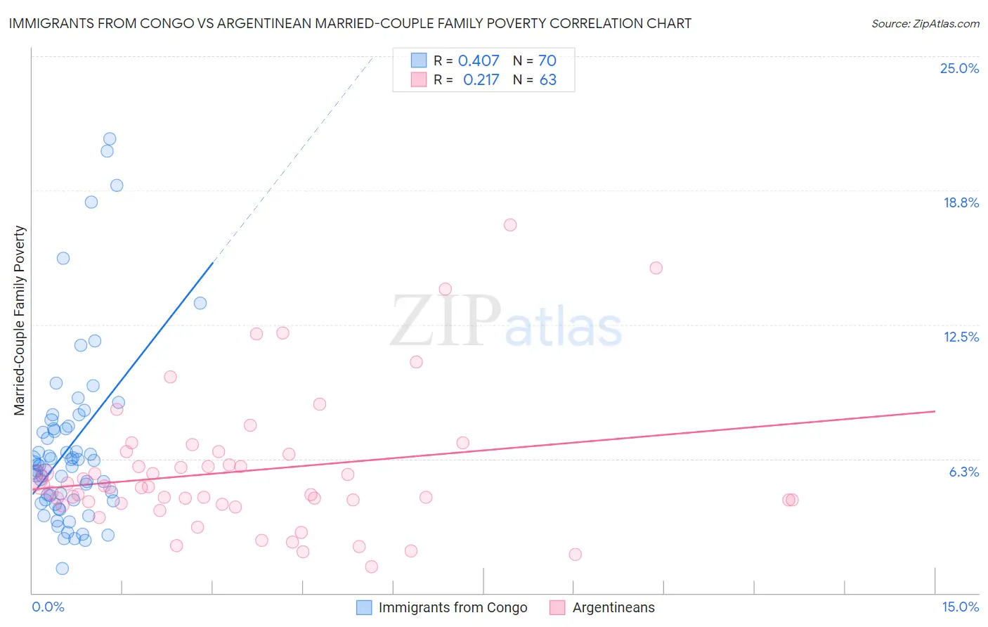 Immigrants from Congo vs Argentinean Married-Couple Family Poverty