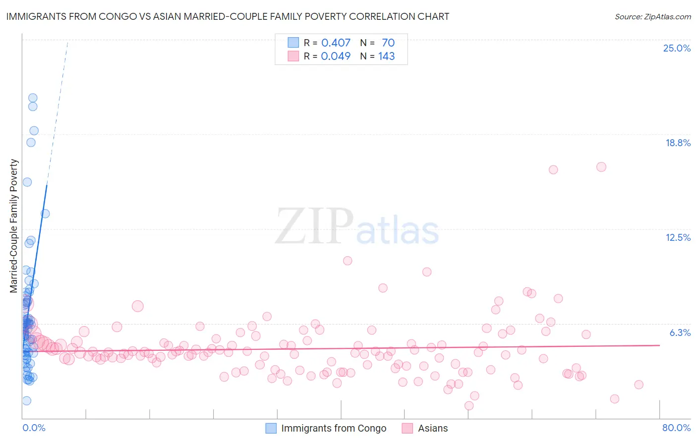 Immigrants from Congo vs Asian Married-Couple Family Poverty