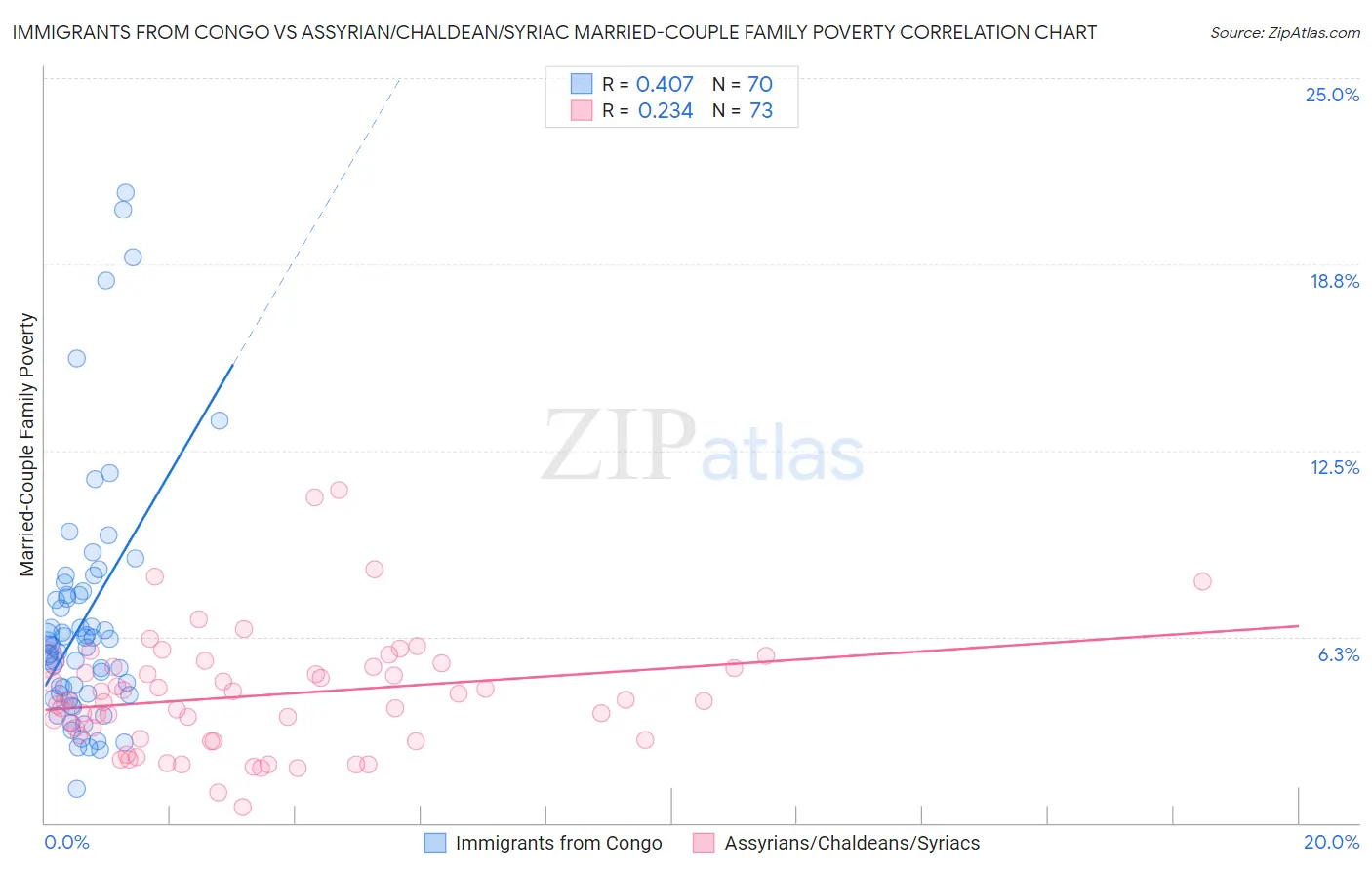 Immigrants from Congo vs Assyrian/Chaldean/Syriac Married-Couple Family Poverty