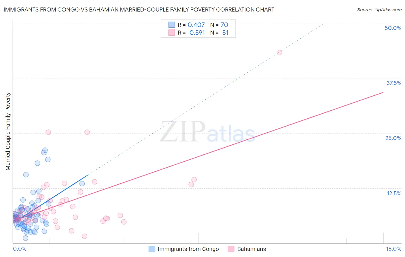 Immigrants from Congo vs Bahamian Married-Couple Family Poverty