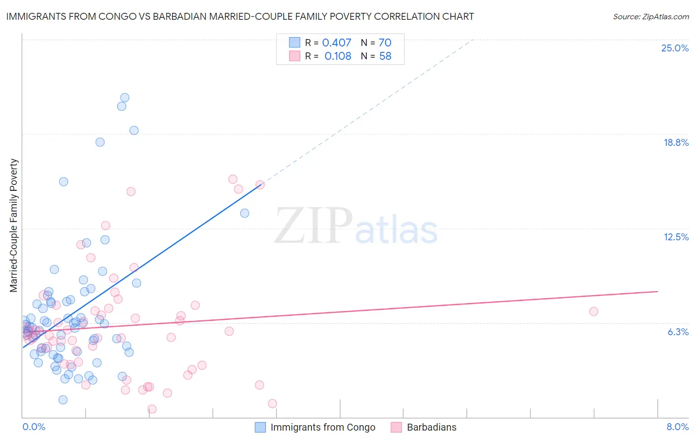 Immigrants from Congo vs Barbadian Married-Couple Family Poverty