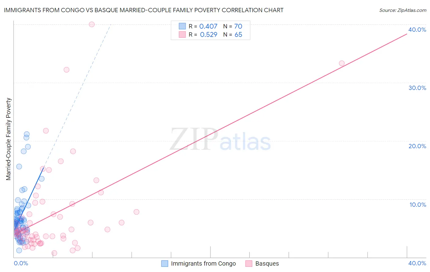 Immigrants from Congo vs Basque Married-Couple Family Poverty