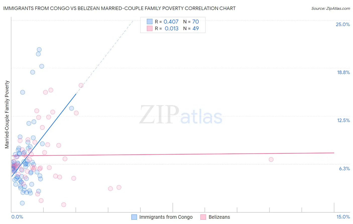 Immigrants from Congo vs Belizean Married-Couple Family Poverty