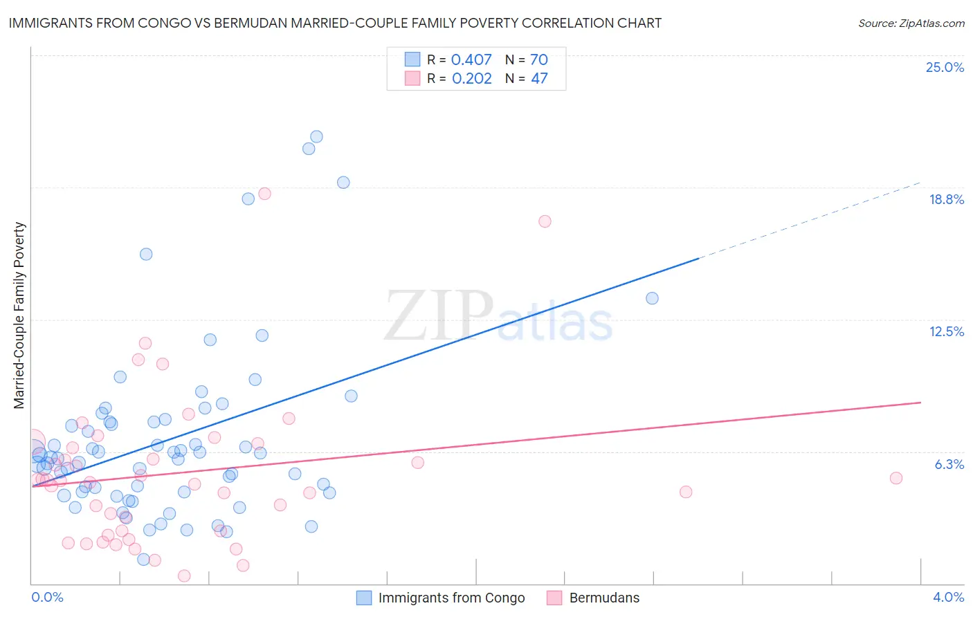 Immigrants from Congo vs Bermudan Married-Couple Family Poverty