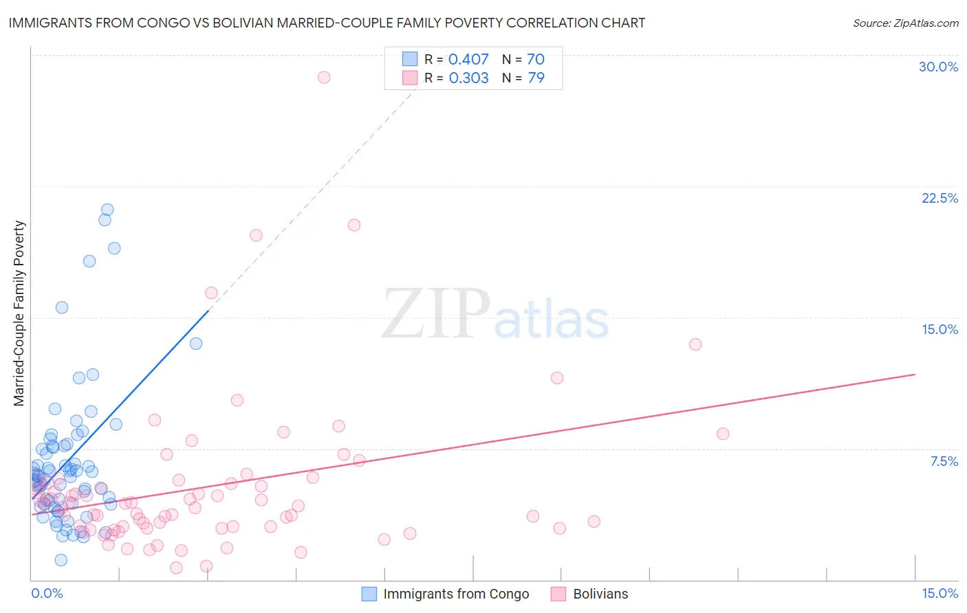 Immigrants from Congo vs Bolivian Married-Couple Family Poverty