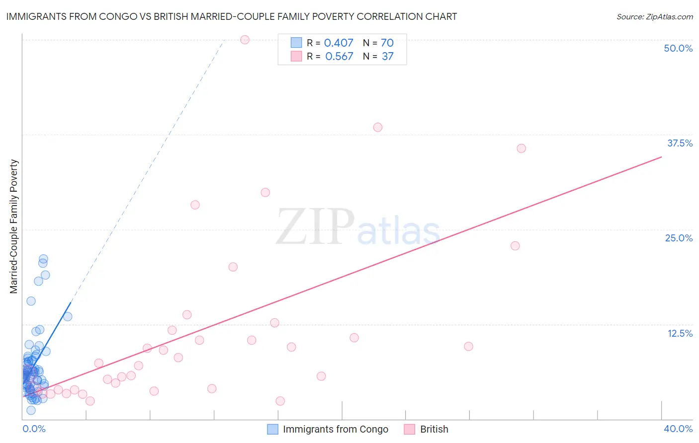 Immigrants from Congo vs British Married-Couple Family Poverty