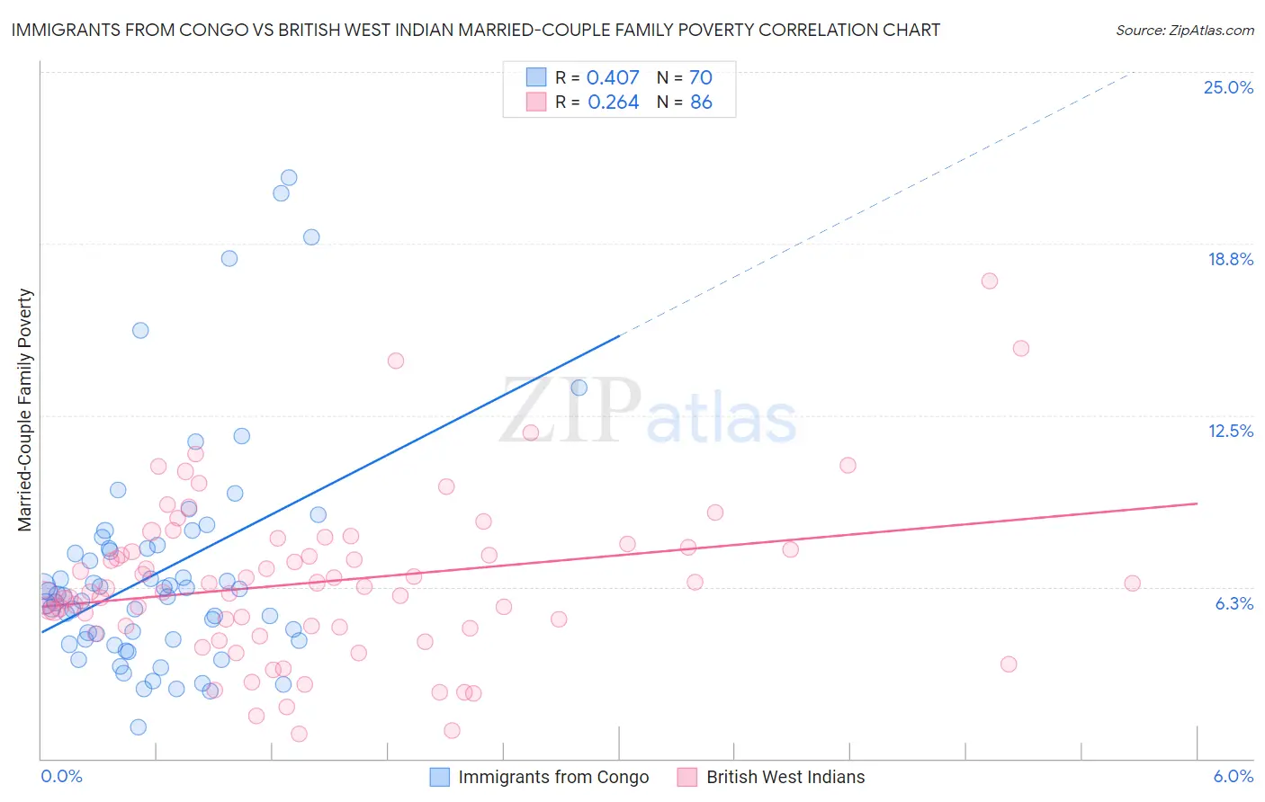 Immigrants from Congo vs British West Indian Married-Couple Family Poverty