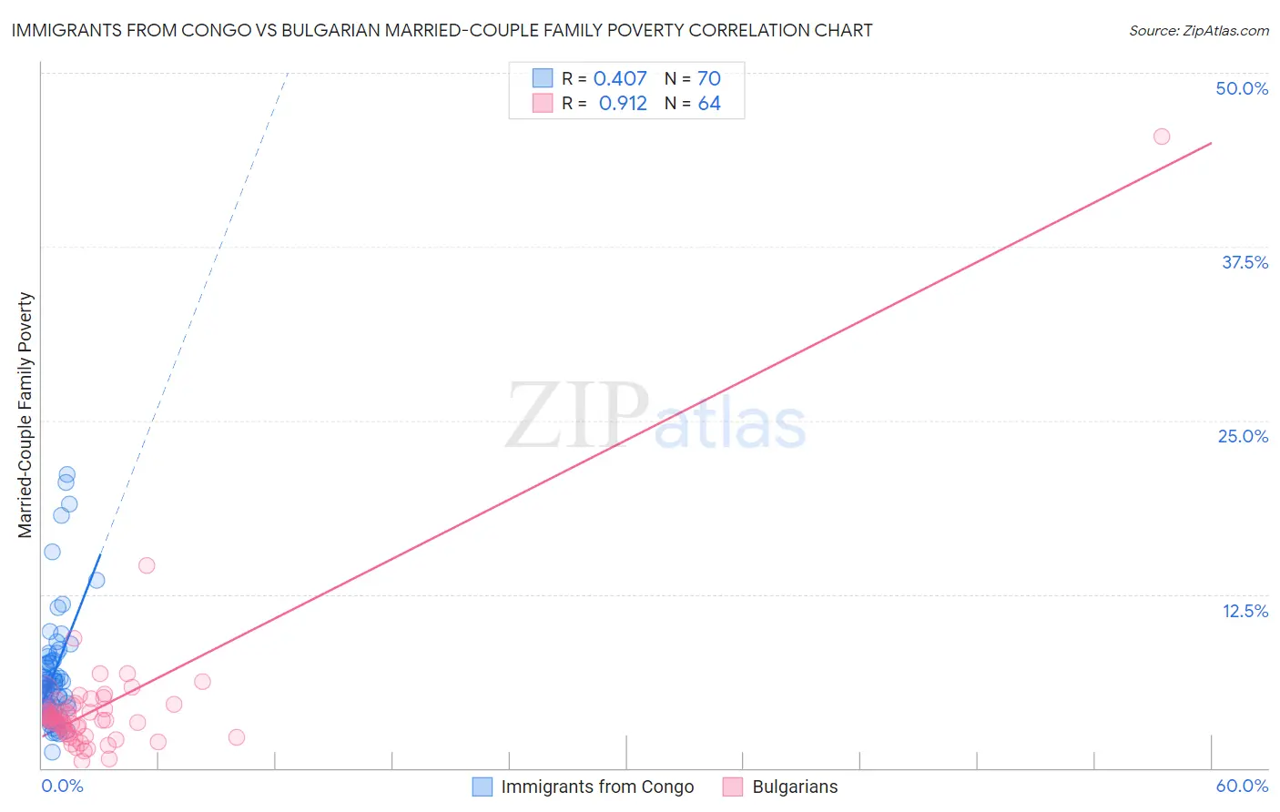 Immigrants from Congo vs Bulgarian Married-Couple Family Poverty