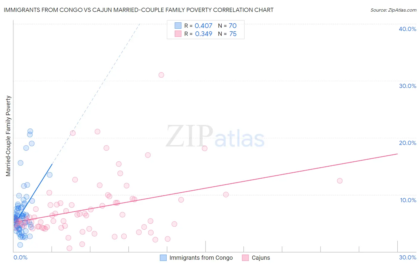 Immigrants from Congo vs Cajun Married-Couple Family Poverty