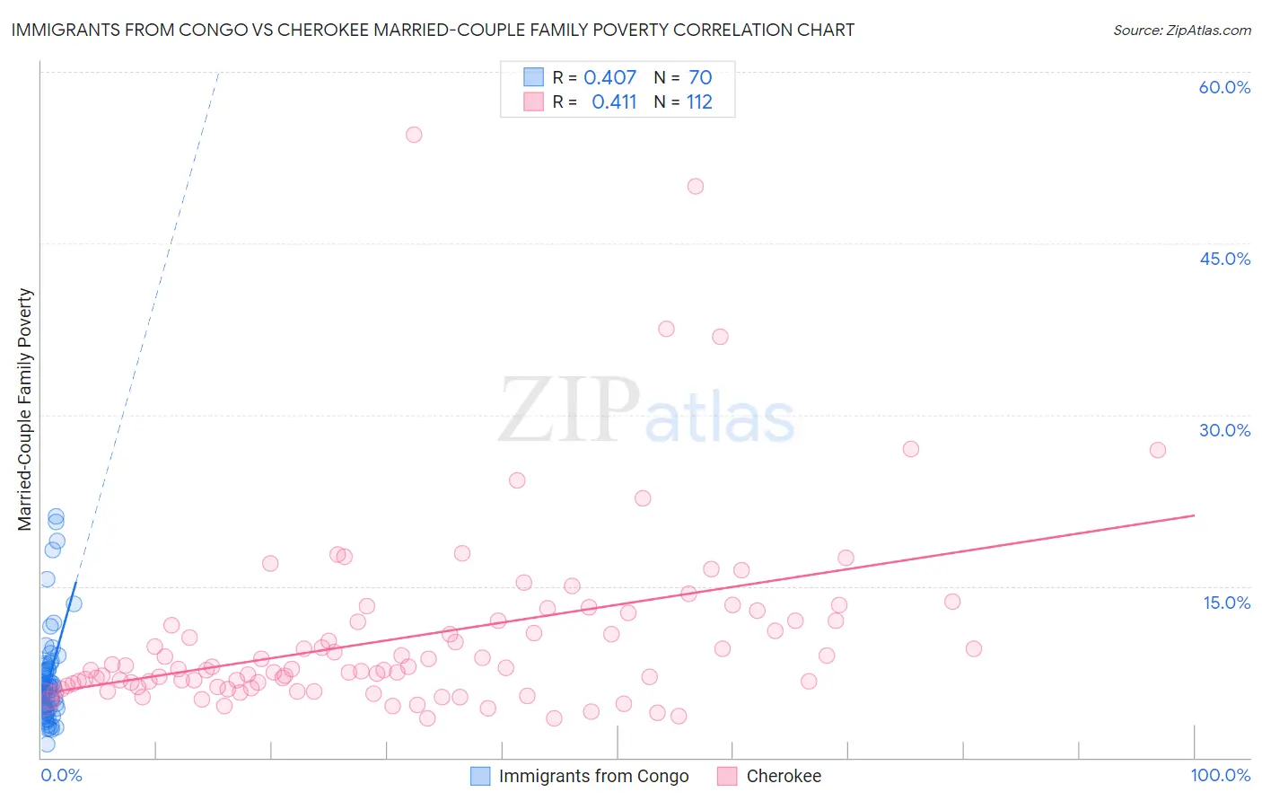 Immigrants from Congo vs Cherokee Married-Couple Family Poverty