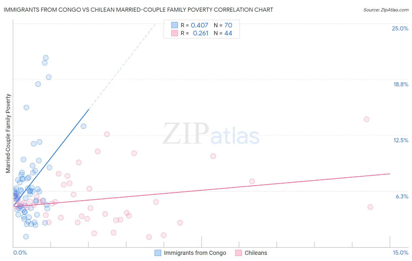 Immigrants from Congo vs Chilean Married-Couple Family Poverty