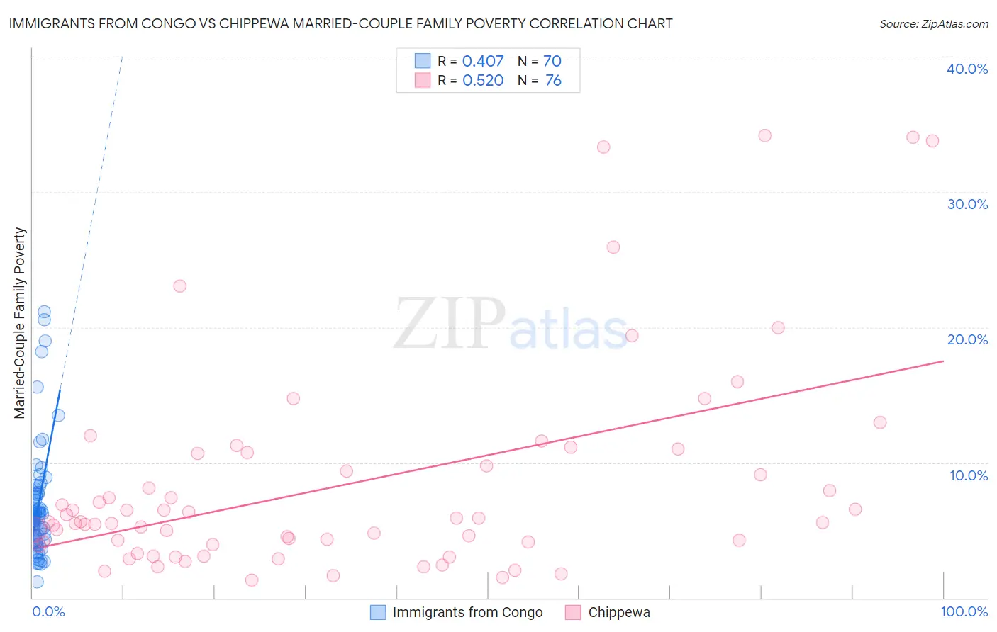 Immigrants from Congo vs Chippewa Married-Couple Family Poverty