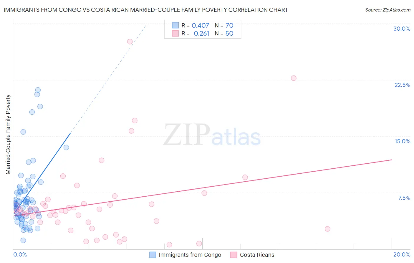Immigrants from Congo vs Costa Rican Married-Couple Family Poverty