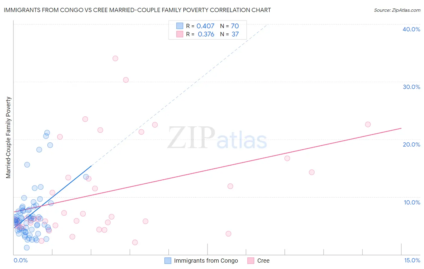 Immigrants from Congo vs Cree Married-Couple Family Poverty