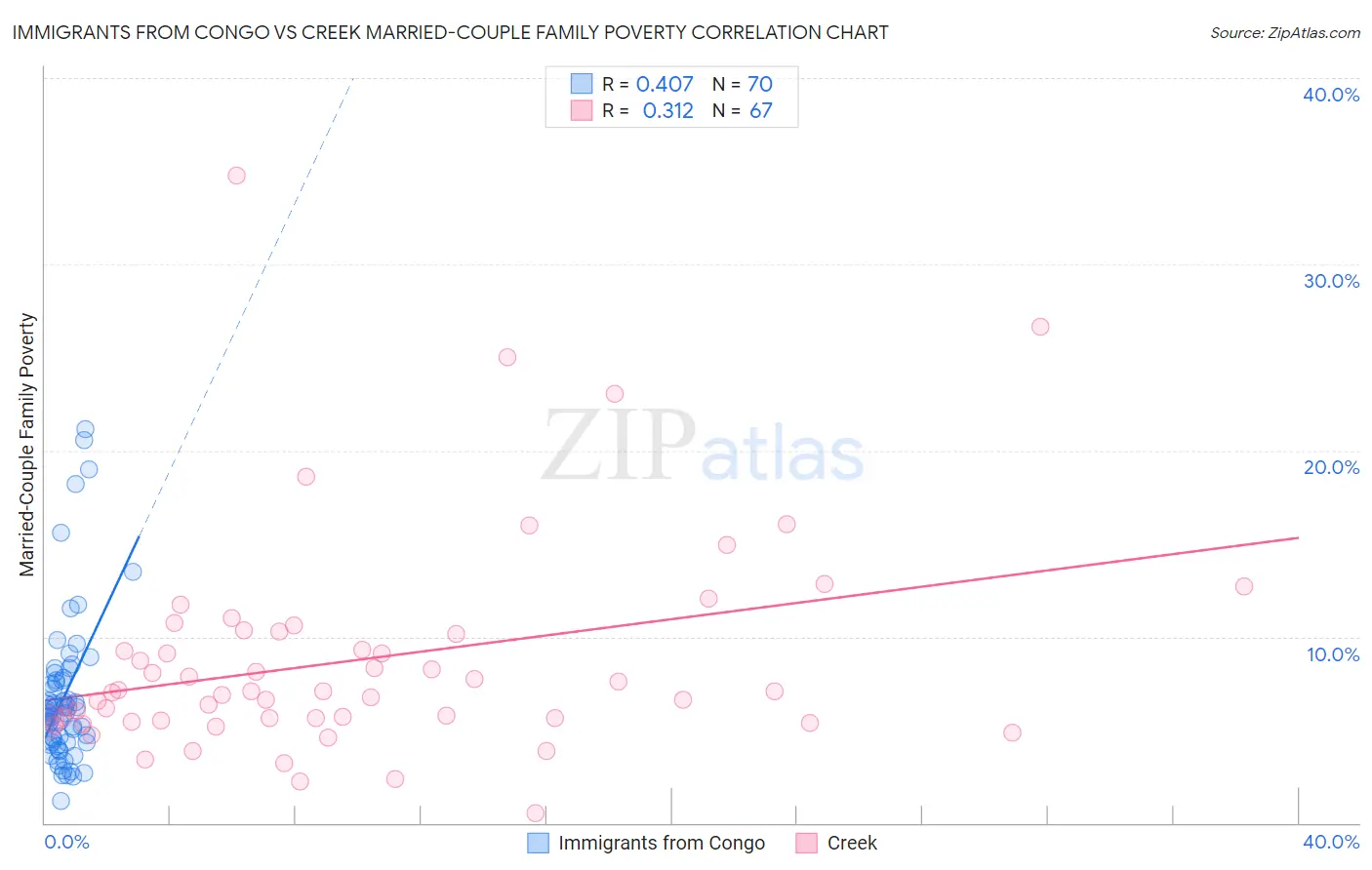 Immigrants from Congo vs Creek Married-Couple Family Poverty