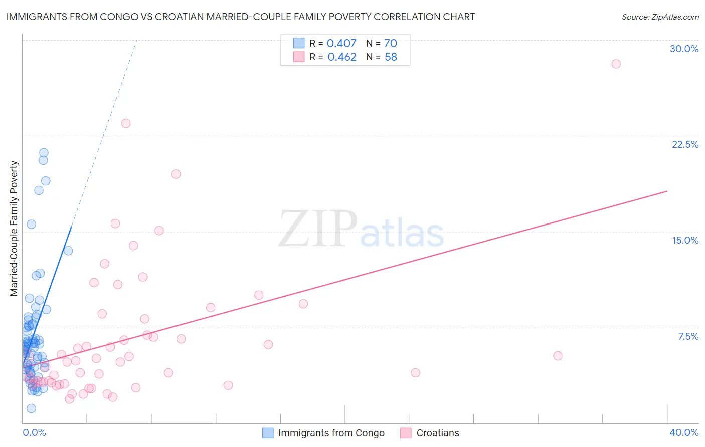 Immigrants from Congo vs Croatian Married-Couple Family Poverty