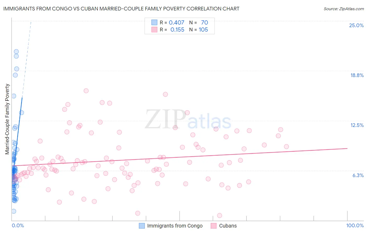 Immigrants from Congo vs Cuban Married-Couple Family Poverty