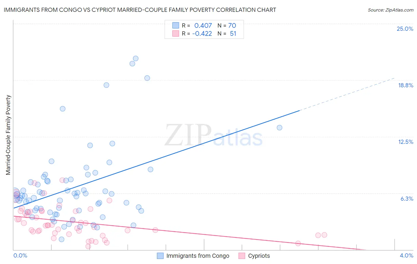 Immigrants from Congo vs Cypriot Married-Couple Family Poverty