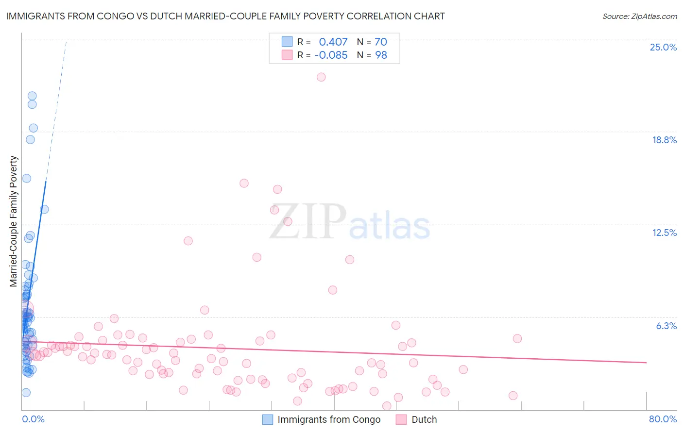 Immigrants from Congo vs Dutch Married-Couple Family Poverty