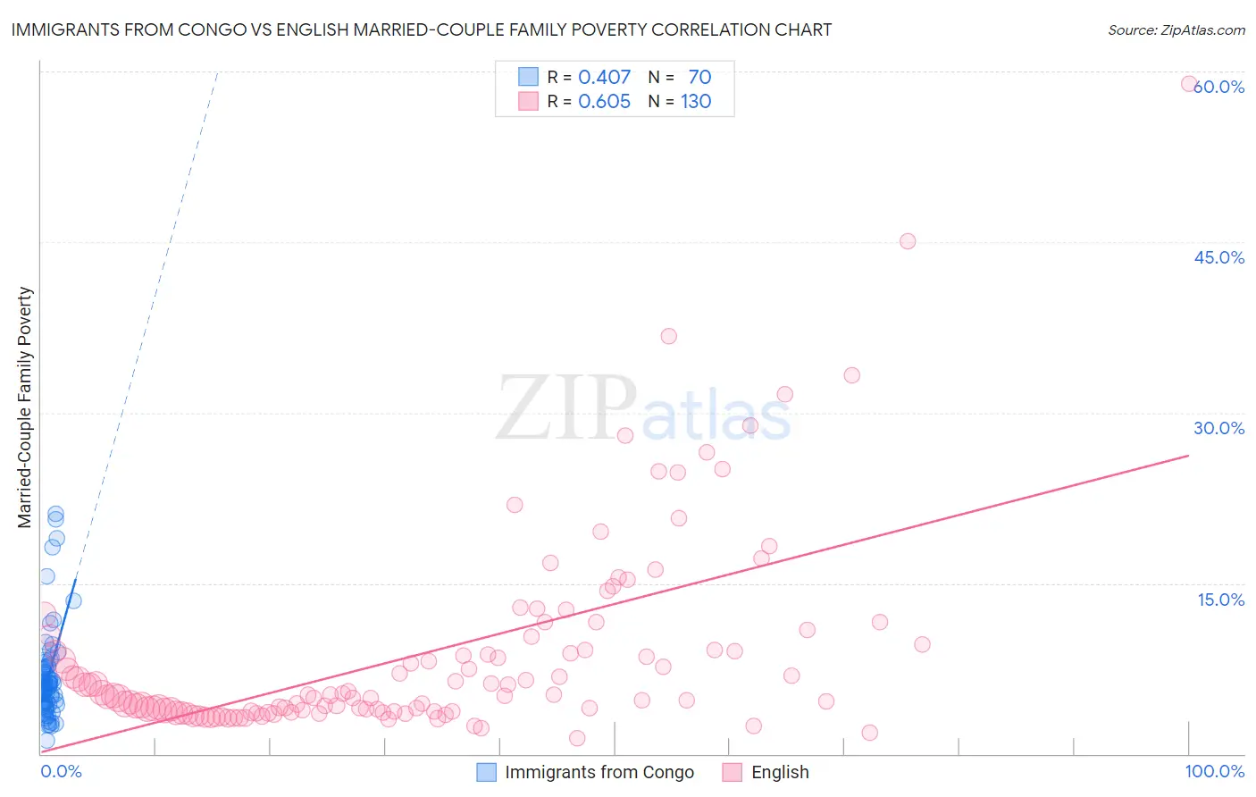 Immigrants from Congo vs English Married-Couple Family Poverty