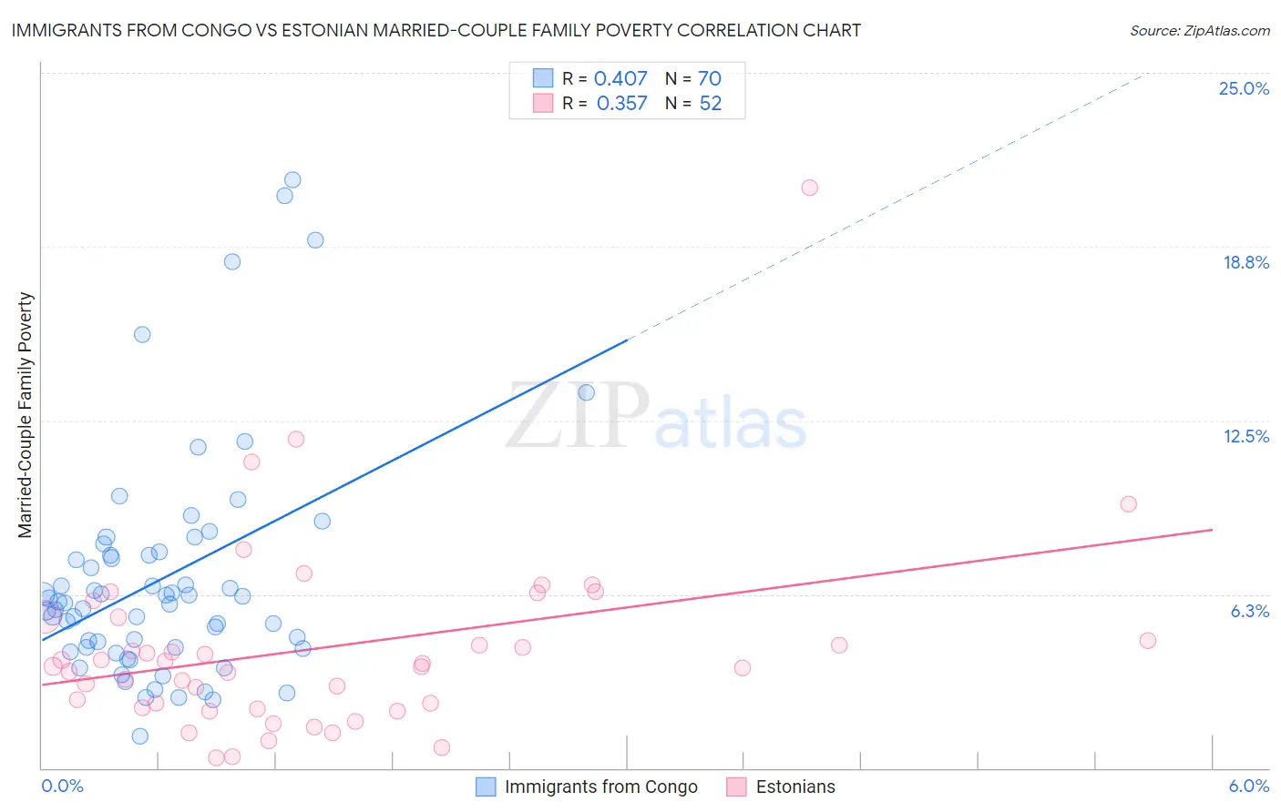 Immigrants from Congo vs Estonian Married-Couple Family Poverty
