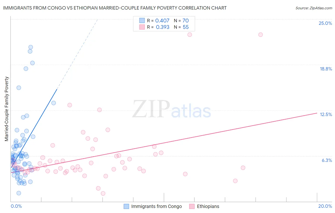 Immigrants from Congo vs Ethiopian Married-Couple Family Poverty