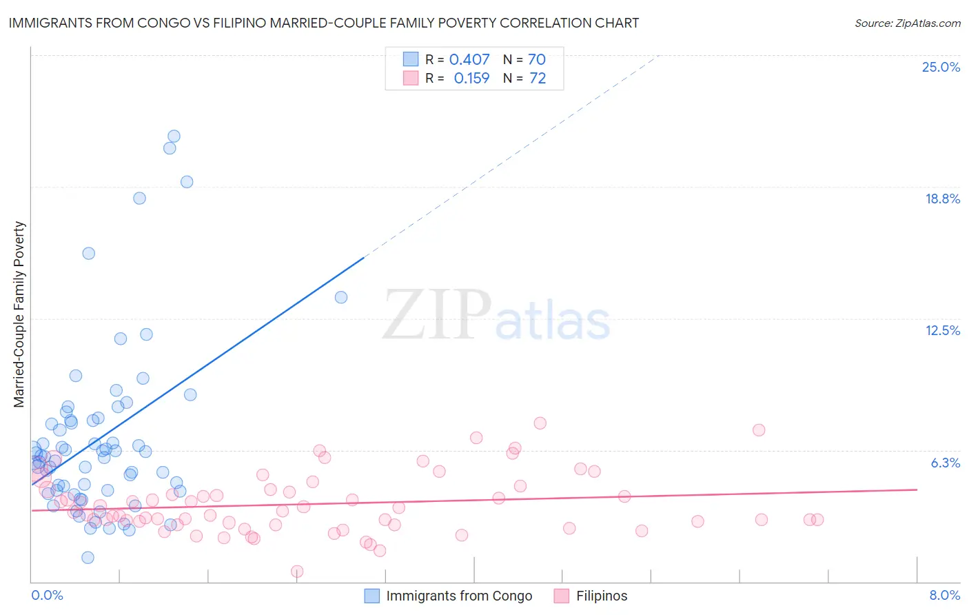Immigrants from Congo vs Filipino Married-Couple Family Poverty