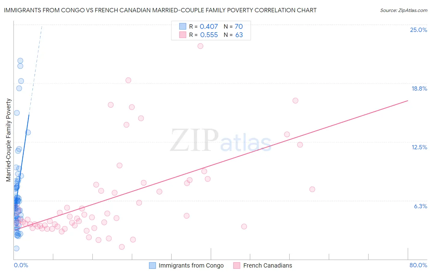 Immigrants from Congo vs French Canadian Married-Couple Family Poverty