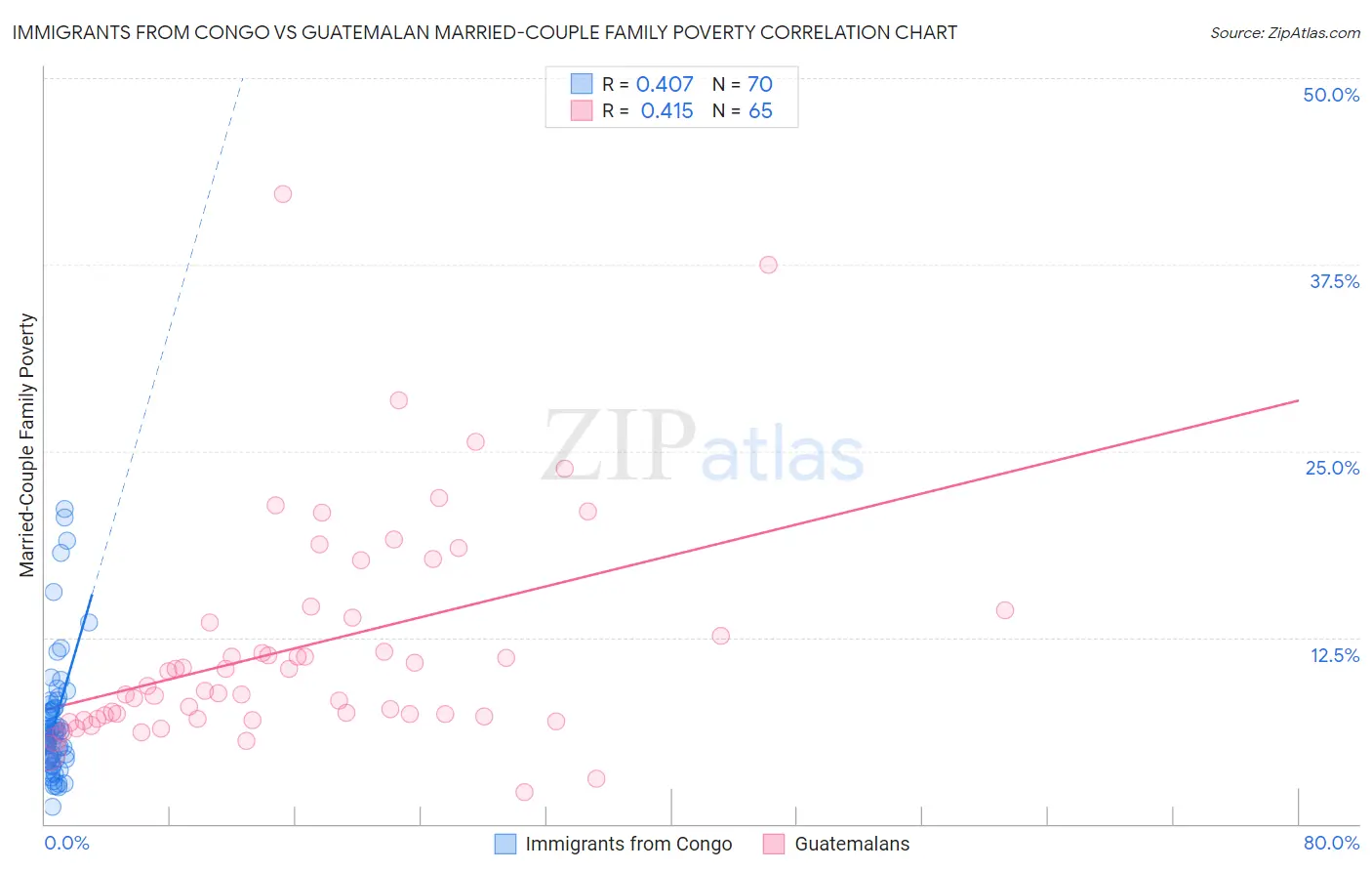 Immigrants from Congo vs Guatemalan Married-Couple Family Poverty